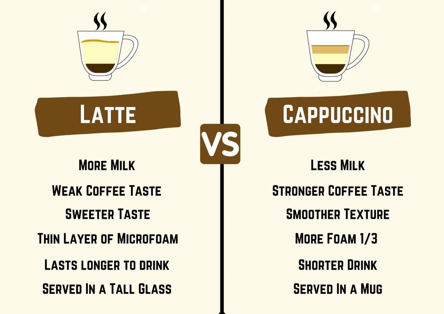 Latte Vs Cappuccino What's the Difference? The Finest Roast