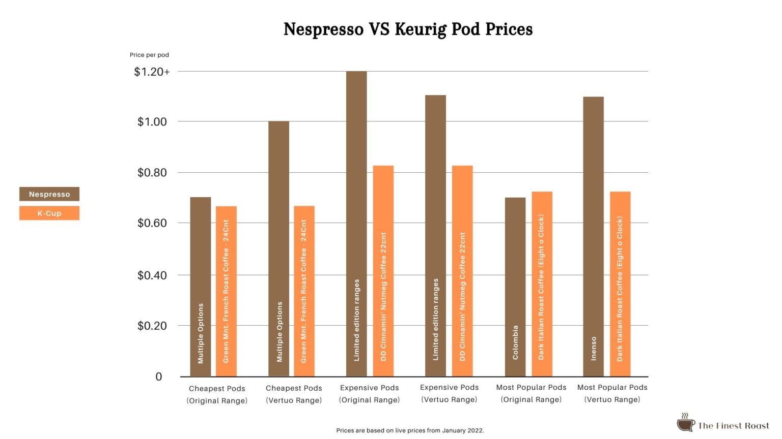 Are Nespresso Pods More Expensive Than Keurig? The Finest Roast