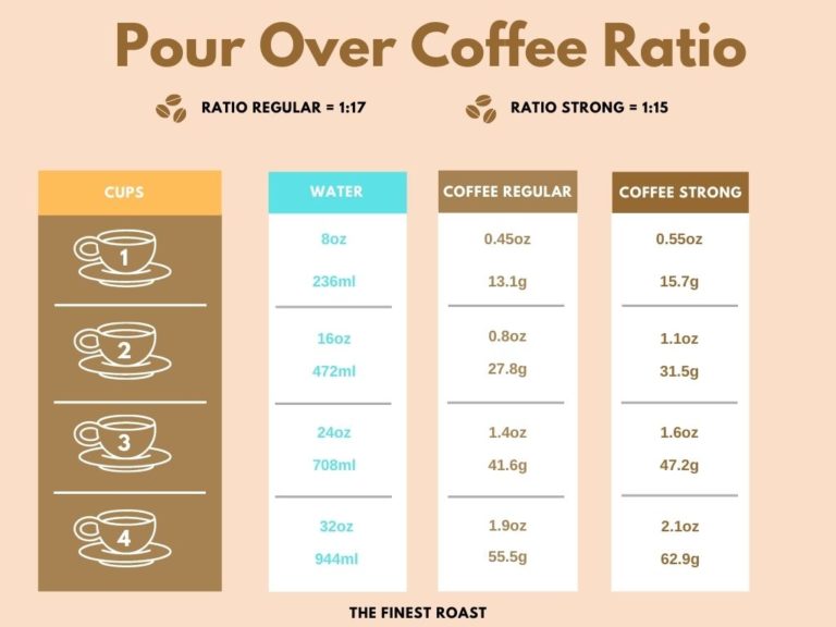 What Is The Best Pour Over Coffee Ratio? - The Finest Roast