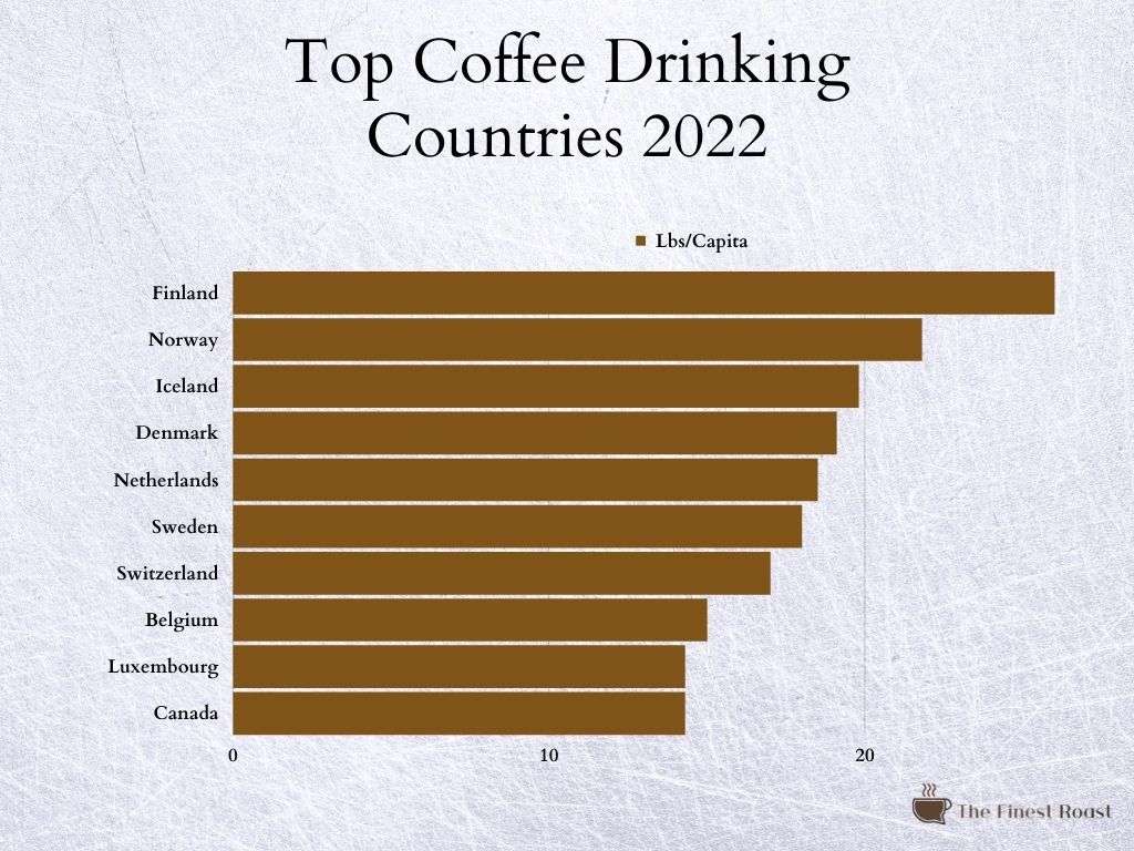 10 Top Coffee Drinking Countries in 2022 The Finest Roast